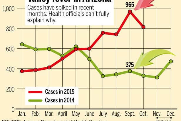 Cases of Valley Fever Up 24% Through October