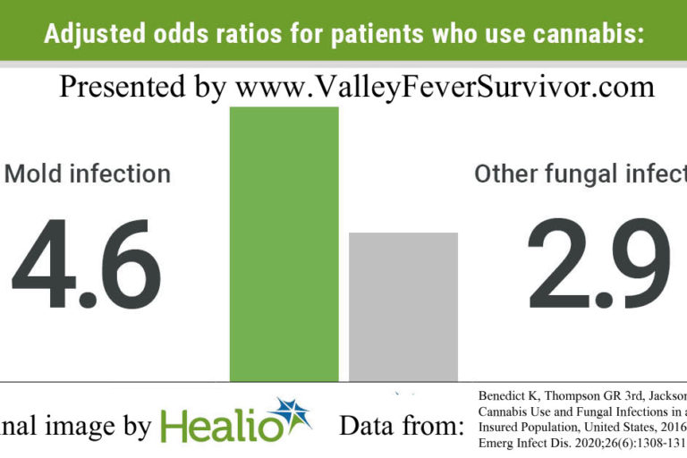 Odds ratios show major increases in severe fungal infection (including Valley Fever) among cannabis users in a recent study